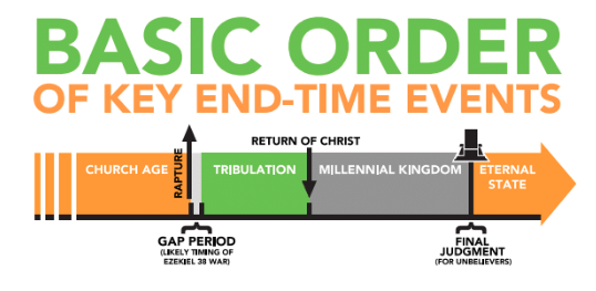 In What Basic Order Will the End Times Unfold? - Todd Hampson