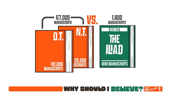 Why should I believe in the Bible? A chart comparing more than 67,000 biblical manuscripts with roughly 1,800 for Homer’s Iliad.
