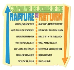 Details of the Rapture and the Return